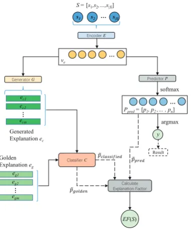 Figure 1: The architecture of the Generative Explana-tion Framework. E encodes S into a representationvector ve