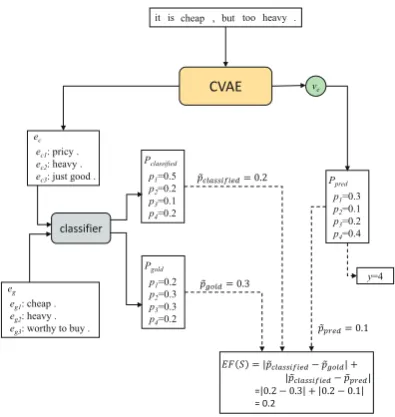 Figure 2: Structure of CVAE+GEF. There are totally4 categories for the classiﬁcation, and the ground-truthcategory is 2 in this example