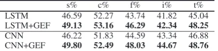 Table 7: Classiﬁcation accuracy on Skytrax User Re-views Dataset. Oracle means if we feed ground-truthnumerical explanation to the Classiﬁer C, the accuracyC can achieve to do classiﬁcation.