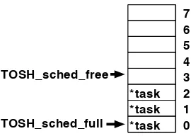 Figure 3.2: Diagram of TinyOS scheduler