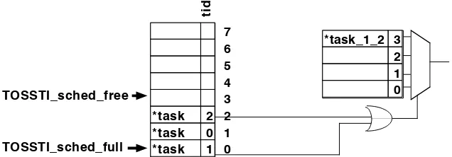 Figure 3.3: Diagram of Dynamic TOSSTI scheduler