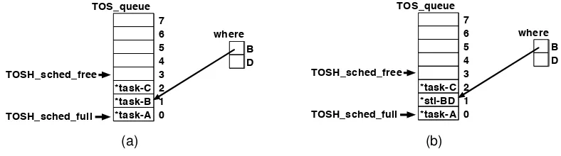 Figure 3.4: Scheduler queue before (a) and after (b) posting an integrated task, task-D, to thestatic TOSSTI scheduler