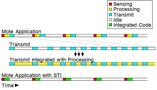 Figure 1.1: Sample mote application timeline without and with STI
