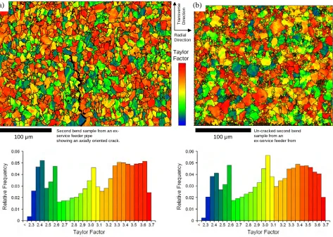 Figure 1. Taylor factor maps and distributions for (a) a cracked sample (showing an axially oriented crack in the middle of the scan) and (b) an un-cracked sample from another station