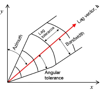 Figure 2. Lag vector tolerances. 