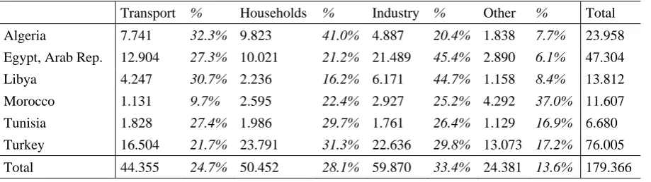 Table 6. Final consumption by major sector (2009, million ToE and % of total) 