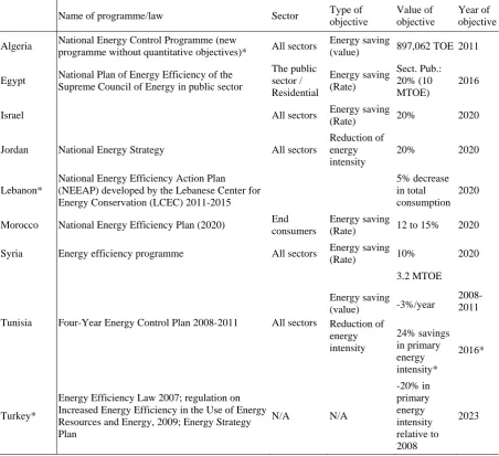 Table 8. Mediterranean programmes and objectives targeting energy intensity 