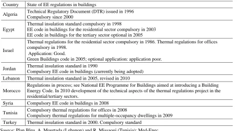 Table 9. National energy centres in the Mediterranean countries 