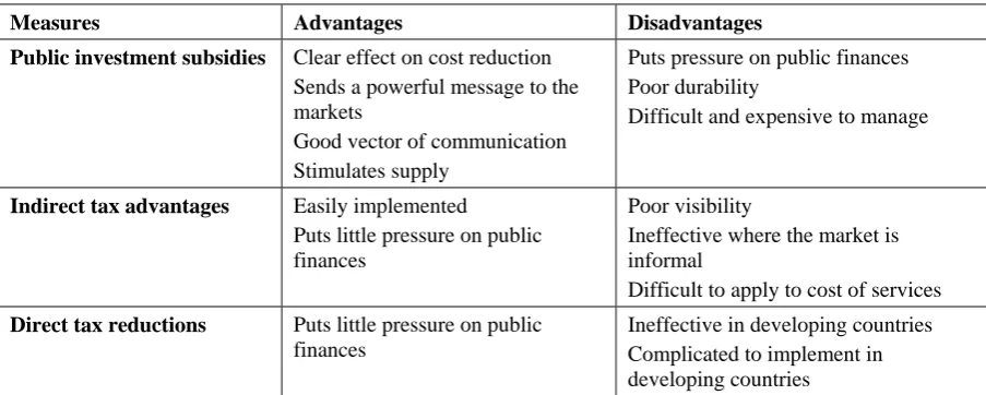 Table 1. Advantages/disadvantages of the main incentive measures 