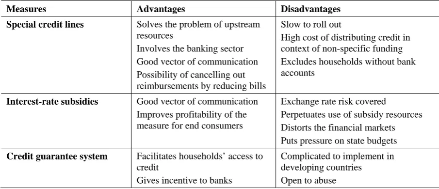 Table 2. Advantages/disadvantages of measures compared with initial investment 