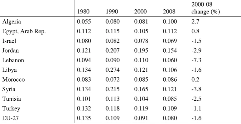 Table 3. Final energy intensity 1980-2008 (in thousand TOE per $ GDP (PPP) 2005) 