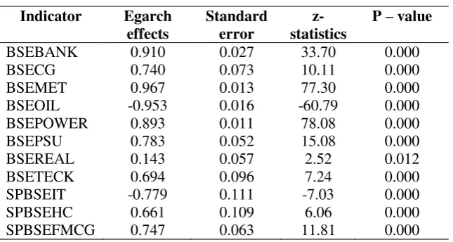 Table 4:  Garch effects 