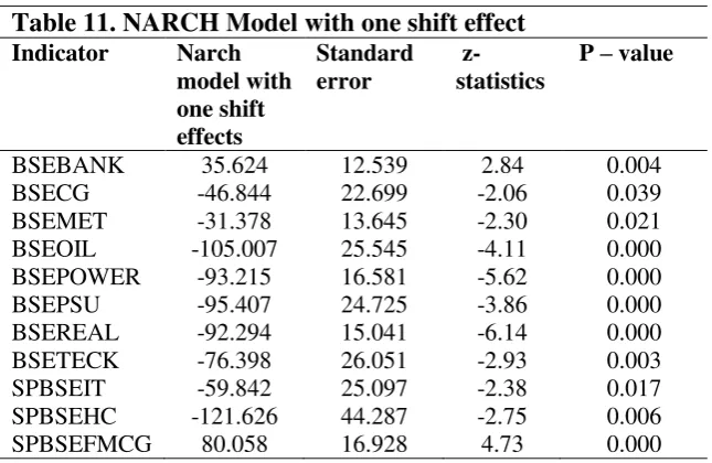 Table 11. NARCH Model with one shift effect 