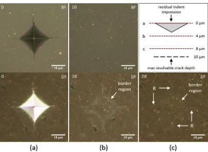 Fig. 2. Optical images in both bright ﬁeld (top) and dark ﬁeld (bottom) modeshowing one of the 1 kg SN-1 indentations (a) before polishing (b) after thetenth increment of polishing, and (c) a schematic of where each image is inlocation to depth (top), as well as the dark ﬁeld image after the twentieth in-crement.