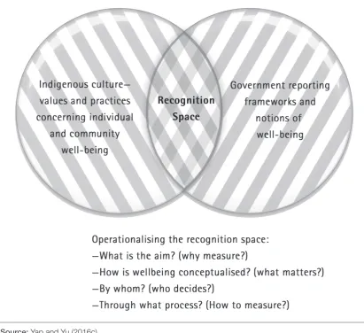 Fig. 3.1. Taylor’s recognition space (Adapted from Taylor 2008) 