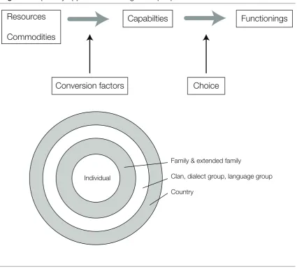 Fig. 3.2. Capability approach and Indigenous peoples