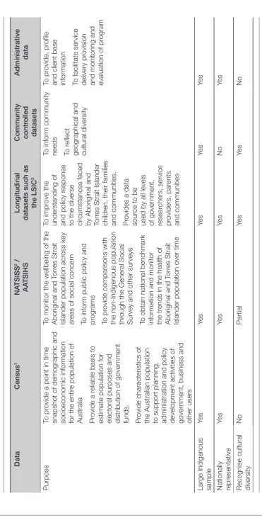 Table 4.3. Existing datasets on Indigenous Australians by the recognition principles of statistical functionality