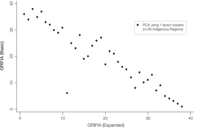 Fig. 5.3. Comparing GRIFIA (Basic) and GRIFIA (Expanded) Indigenous females