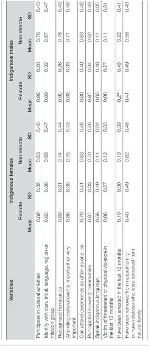 Table 5.10.Continued 