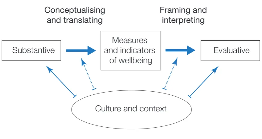 Fig. 2.1. Wellbeing Framework 