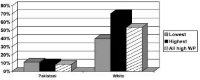 Figure 2b | Comparative proportions of students on long courses associated with below average achievement – ethnicity