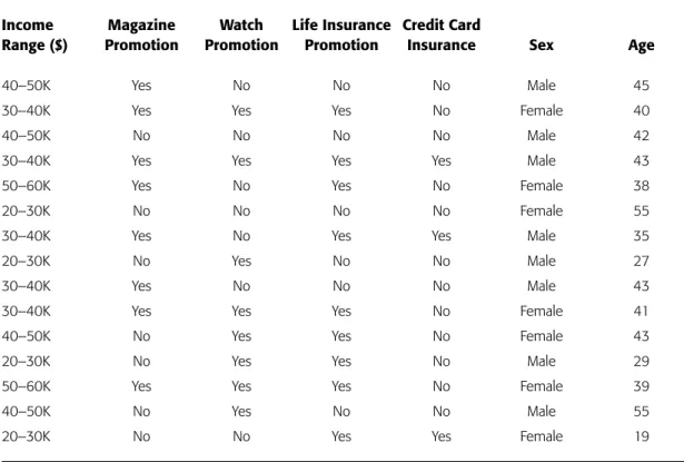 Table 2.3 • The Credit Card Promotion Database