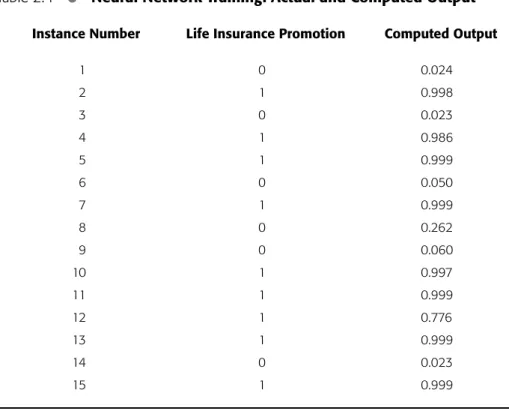 Table 2.4 • Neural Network Training: Actual and Computed Output Instance Number Life Insurance Promotion Computed Output