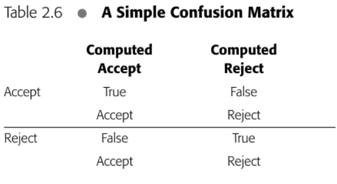 Table 2.6 • A Simple Confusion Matrix Computed Computed 