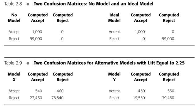 Table 2.8 • Two Confusion Matrices: No Model and an Ideal Model