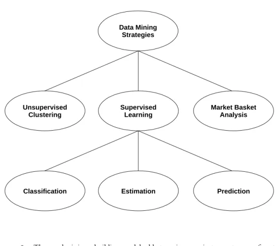 Figure 2.1 • A hierarchy of data mining strategies