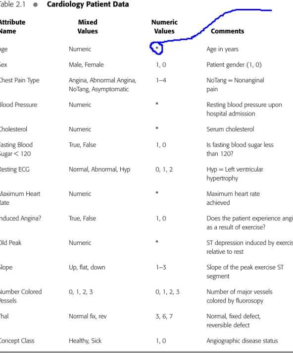 Table 2.1 • Cardiology Patient Data