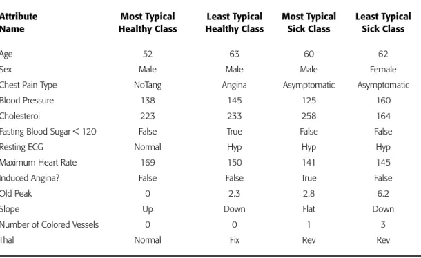 Table 2.2 lists four instances from the mixed form of the dataset. Two of the in- in-stances represent the most typical exemplars from each respective class.The remaining two instances are atypical class members
