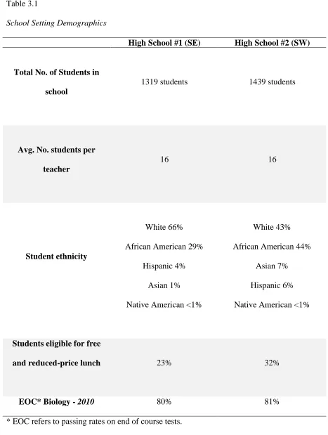 Table 3.1 School Setting Demographics 
