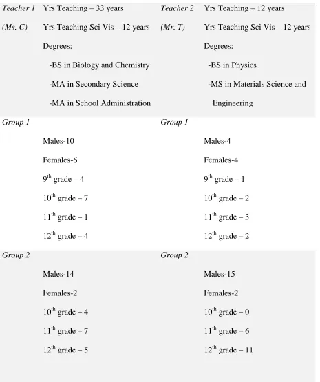 Table 3.2 Description of Participants* 
