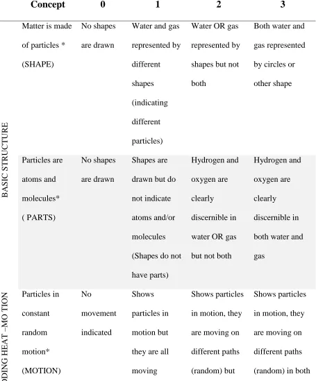 Table 3.5 Student Project Rubric 