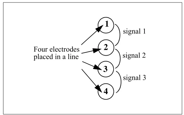 Figure 3: Four electrodes used to create three sEMG signals