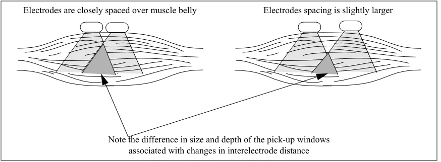 Figure 4: Effect of Interelectrode Distance on Pick-up Window