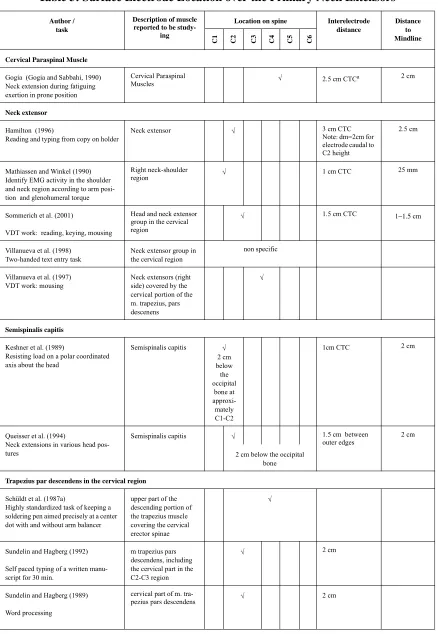 Table 3: Surface Electrode Location over the Primary Neck Extensors