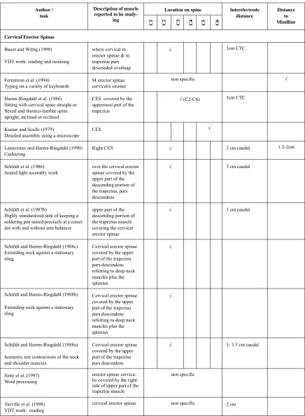 Table 3: Surface Electrode Location over the Primary Neck Extensors