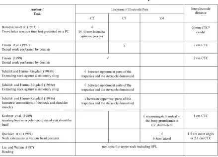 Table 4: Electrode Location over the Splenius