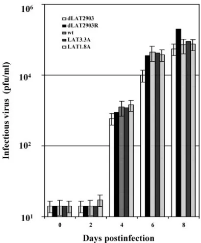 FIG. 4. Gene expression in male mice infected with HSV-1. Asdescribed in the legend for Fig