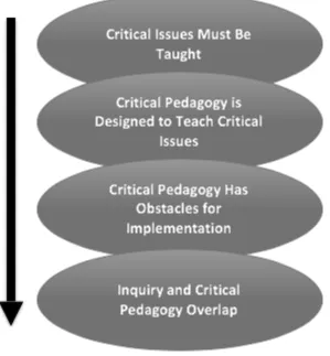 Figure 1. Illustration of the need to address critical issues and potential of inquiry to function in 
