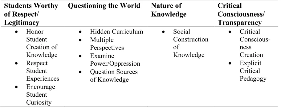 Table 1: Summary of Four Goals of Critical Pedagogy . 