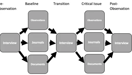 Figure 3. Data sources and collection sequence.
