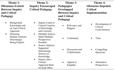 Table 2: Summary of Findings. 