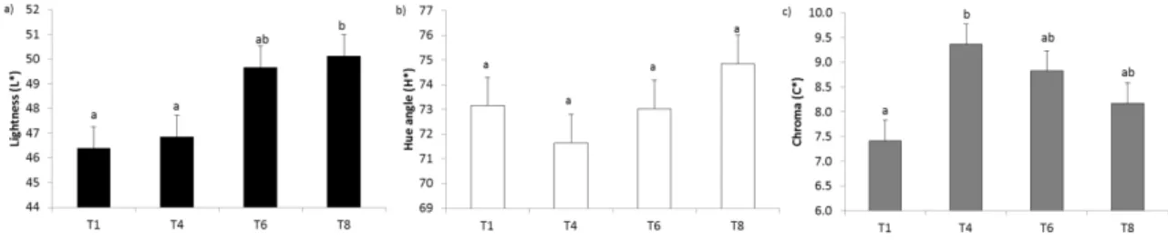 Figure 1.  Lightness (a), hue angle (b) and chroma (c) colour attributes (CIELab scale) of L