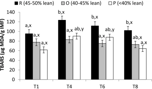 Figure 3. Lipid oxidation (TBARS, µg malonaldehyde-MDA/g of intramuscular fat -IMF) of raw loins from 517  purebred Duroc barrows according to carcass grade (R, O or P category) at day 1 post-mortem or  518  subsequently vacuum aged up to 4, 6 or 8 days