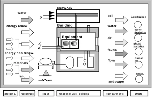 Fig. 1 : System limits [KOH98] in an LCA of buildings and new communication technologies