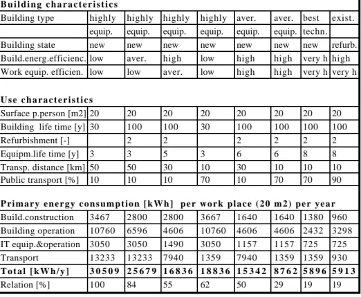Fig. 2 : Primary energy consumption for different  solutions  