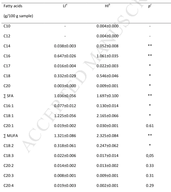 Table  1.  Fatty  acid  profile  (mean  ±  standard  deviation)  of  the  intramuscular  fat  of 368 